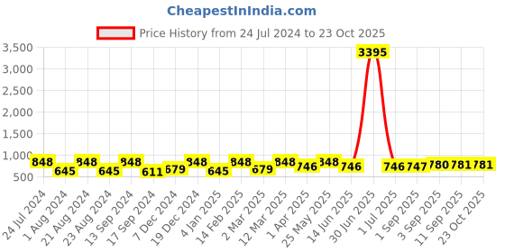 myntra.com saraf rs jewellery Gold Plated White & Magenta AD Studded Solar Cocktail Adjustable Finger Ring saraf rs jewellery Price History Graph from 24 Jul 2024 to 22 Oct 2025