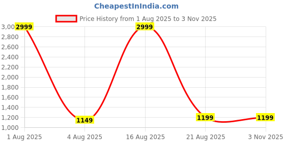 myntra.com GOLD SKY Medium Sports or Gym Convertible Duffel Bag gold sky Price History Graph from 1 Aug 2025 to 2 Nov 2025