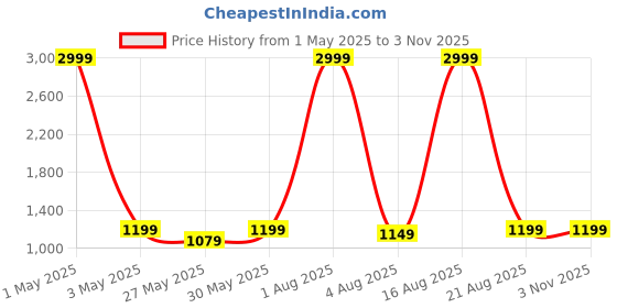 myntra.com GOLD SKY Medium Sports or Gym Convertible DuffelBag gold sky Price History Graph from 1 May 2025 to 3 Nov 2025