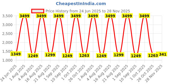 myntra.com GOLD SKY Men Colourblocked Backpack gold sky Price History Graph from 24 Jun 2025 to 28 Nov 2025