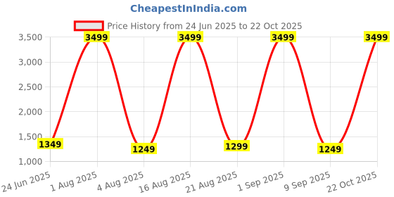 myntra.com GOLD SKY Men Colourblocked Laptop Backpack with Hip Strap gold sky Price History Graph from 24 Jun 2025 to 22 Oct 2025