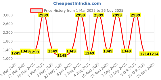 myntra.com GOLD SKY Men Messenger Bag gold sky Price History Graph from 1 Mar 2025 to 25 Nov 2025