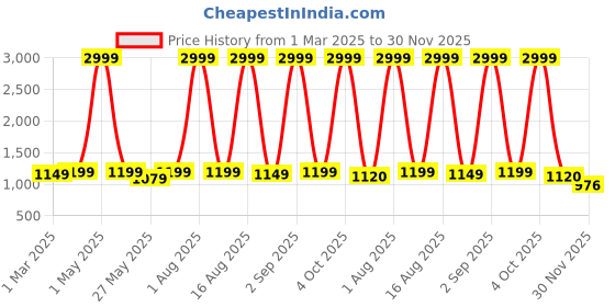 myntra.com GOLD SKY Men Messenger Bag gold sky Price History Graph from 1 Mar 2025 to 30 Nov 2025