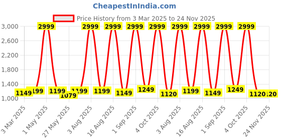 myntra.com GOLD SKY Men Messenger Bag gold sky Price History Graph from 3 Mar 2025 to 24 Nov 2025