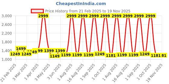 myntra.com GOLD SKY Men Messenger Bag gold sky Price History Graph from 21 Feb 2025 to 18 Nov 2025