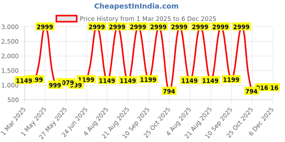 myntra.com GOLD SKY Men Messenger Bag gold sky Price History Graph from 1 Mar 2025 to 6 Dec 2025