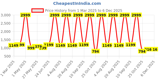myntra.com GOLD SKY Men Messenger Bag gold sky Price History Graph from 1 Mar 2025 to 6 Dec 2025