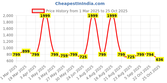 myntra.com GOLD SKY Men Messenger Bag gold sky Price History Graph from 1 Mar 2025 to 22 Oct 2025