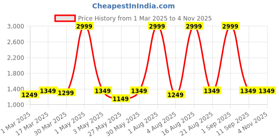myntra.com GOLD SKY Men Messenger Bag gold sky Price History Graph from 1 Mar 2025 to 4 Nov 2025