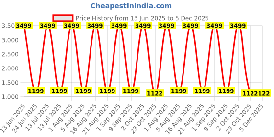 myntra.com GOLD SKY Men Messenger Bag gold sky Price History Graph from 13 Jun 2025 to 5 Dec 2025