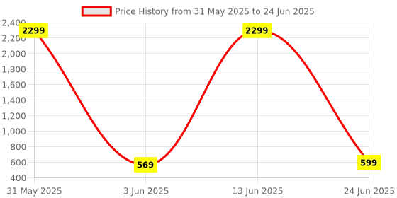 myntra.com GOLD SKY Men PU Sling Bag With Non-Detachable Sling Strap gold sky Price History Graph from 31 May 2025 to 24 Jun 2025