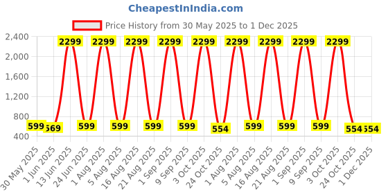 myntra.com GOLD SKY Men Sling Bag With Non-Detachable Sling Strap gold sky Price History Graph from 30 May 2025 to 30 Nov 2025