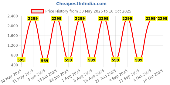 myntra.com GOLD SKY Men Solid PU Sling Bag gold sky Price History Graph from 30 May 2025 to 10 Oct 2025