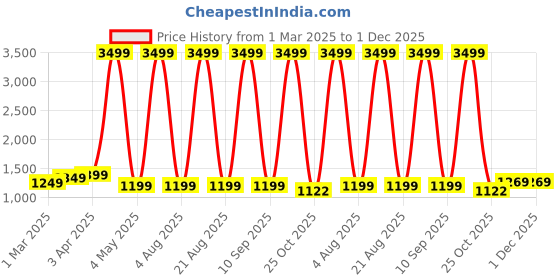 myntra.com GOLD SKY Men Textured Messenger Bag gold sky Price History Graph from 1 Mar 2025 to 30 Nov 2025