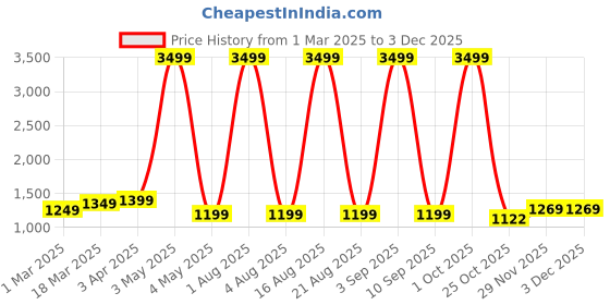 myntra.com GOLD SKY Men Textured Messenger Bag gold sky Price History Graph from 1 Mar 2025 to 2 Dec 2025
