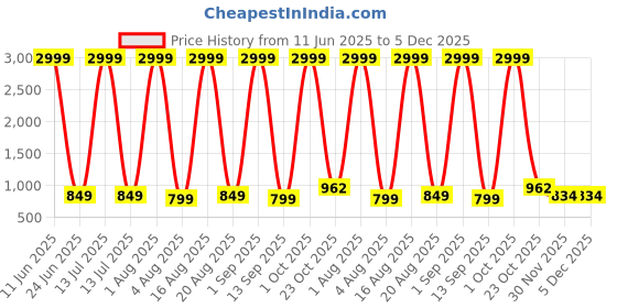 myntra.com GOLD SKY Textured PU Sling Bag gold sky Price History Graph from 11 Jun 2025 to 5 Dec 2025