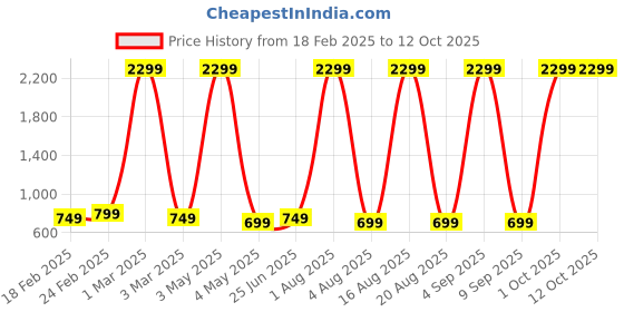 myntra.com GOLD SKY Textured Shopper Sling Bag gold sky Price History Graph from 18 Feb 2025 to 12 Oct 2025