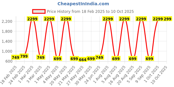 myntra.com GOLD SKY Textured Shopper Sling Bag gold sky Price History Graph from 18 Feb 2025 to 10 Oct 2025