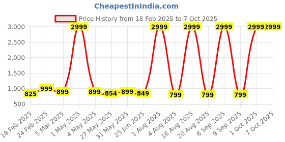 myntra.com GOLD SKY Textured Sling Bag gold sky Price History Graph from 18 Feb 2025 to 7 Oct 2025