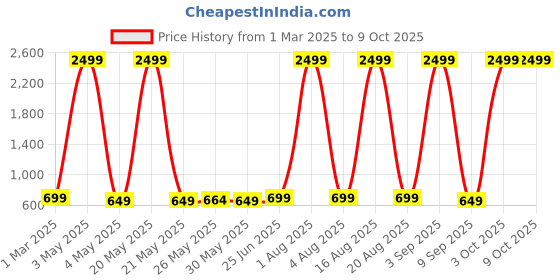 myntra.com GOLD SKY Textured Sling Bag gold sky Price History Graph from 1 Mar 2025 to 8 Oct 2025
