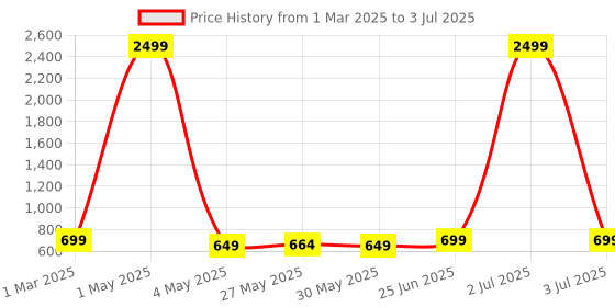 myntra.com GOLD SKY Textured Sling Bag gold sky Price History Graph from 1 Mar 2025 to 3 Jul 2025