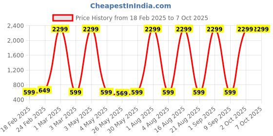 myntra.com GOLD SKY Textured Sling Bag gold sky Price History Graph from 18 Feb 2025 to 7 Oct 2025