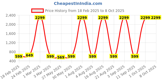 myntra.com GOLD SKY Textured Sling Bag gold sky Price History Graph from 18 Feb 2025 to 8 Oct 2025