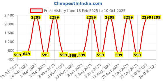 myntra.com GOLD SKY Textured Sling Bag gold sky Price History Graph from 18 Feb 2025 to 10 Oct 2025