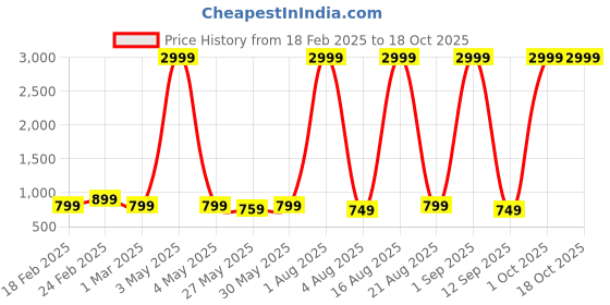 myntra.com GOLD SKY Textured Sling Bag gold sky Price History Graph from 18 Feb 2025 to 18 Oct 2025