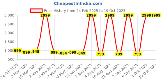 myntra.com GOLD SKY Textured Sling Bag gold sky Price History Graph from 24 Feb 2025 to 18 Oct 2025