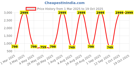 myntra.com GOLD SKY Textured Sling Bag gold sky Price History Graph from 1 Mar 2025 to 17 Oct 2025