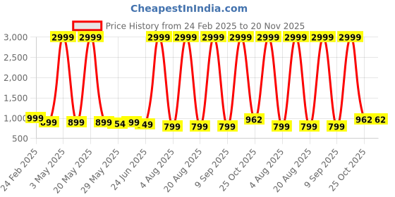 myntra.com GOLD SKY Textured Sling Bag gold sky Price History Graph from 24 Feb 2025 to 20 Nov 2025