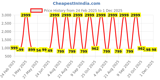 myntra.com GOLD SKY Textured Sling Bag gold sky Price History Graph from 24 Feb 2025 to 30 Nov 2025
