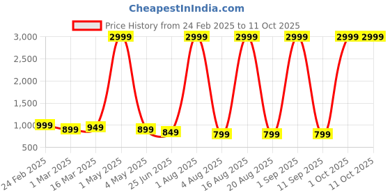 myntra.com GOLD SKY Textured Sling Bag gold sky Price History Graph from 24 Feb 2025 to 11 Oct 2025