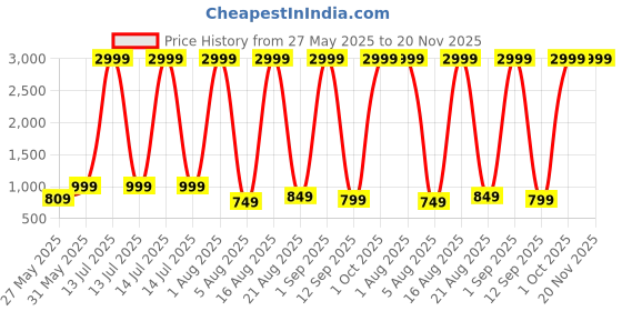 myntra.com GOLD SKY Textured Sling Bag gold sky Price History Graph from 27 May 2025 to 20 Nov 2025