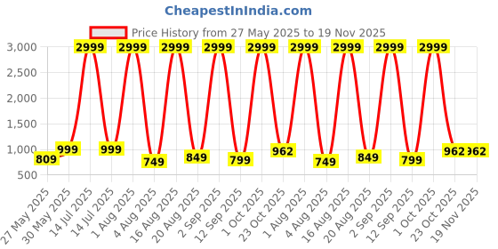myntra.com GOLD SKY Textured Sling Bag gold sky Price History Graph from 27 May 2025 to 19 Nov 2025