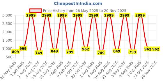 myntra.com GOLD SKY Textured Sling Bag gold sky Price History Graph from 26 May 2025 to 20 Nov 2025