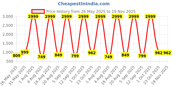myntra.com GOLD SKY Textured Sling Bag gold sky Price History Graph from 26 May 2025 to 19 Nov 2025