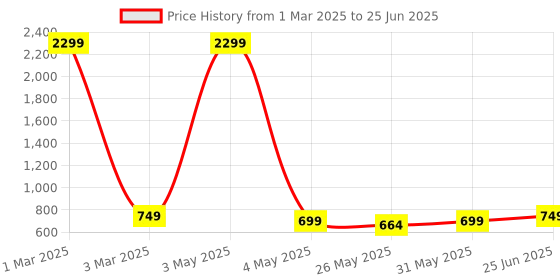 myntra.com GOLD SKY Textured Structured Sling Bag gold sky Price History Graph from 1 Mar 2025 to 25 Jun 2025