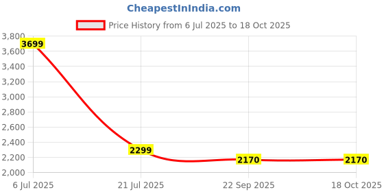 myntra.com GOLDEN BEE Comfort Nest Baby Carrier golden bee Price History Graph from 6 Jul 2025 to 18 Oct 2025