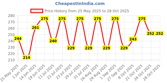 myntra.com szn Golden Bracelet For Women and Girls szn Price History Graph from 25 May 2025 to 26 Oct 2025
