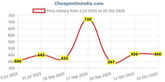 myntra.com zhupuk Golden Brass Jewellery | Natural Gemstone zhupuk Price History Graph from 5 Jul 2025 to 24 Oct 2025