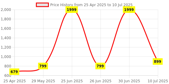 myntra.com Golden Feather Art & Craft Geometric Self Design PU Structured Shoulder Bag golden feather art & craft Price History Graph from 25 Apr 2025 to 10 Jul 2025