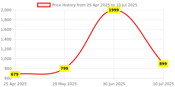 myntra.com Golden Feather Art & Craft PU Structured Shoulder Bag golden feather art & craft Price History Graph from 25 Apr 2025 to 10 Jul 2025
