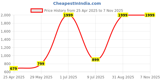myntra.com Golden Feather Art & Craft Women Textured Structured Shoulder Bag golden feather art & craft Price History Graph from 25 Apr 2025 to 6 Nov 2025