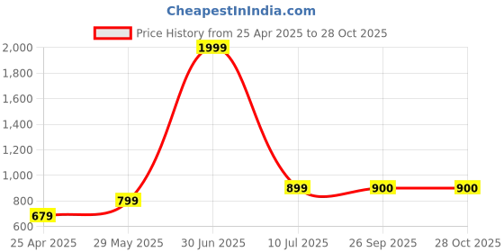 myntra.com Golden Feather Art & Craft Women Textured Structured Shoulder Bag golden feather art & craft Price History Graph from 25 Apr 2025 to 28 Oct 2025