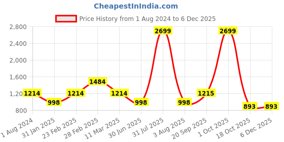myntra.com Golden Kite Black Solid Scuba Bodycon Mini Dress golden kite Price History Graph from 1 Aug 2024 to 5 Dec 2025