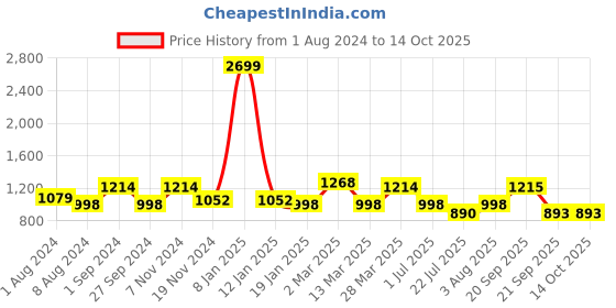 myntra.com Golden Kite Fuchsia Choker Neck Cut Out Sheath Midi Dress golden kite Price History Graph from 1 Aug 2024 to 13 Oct 2025