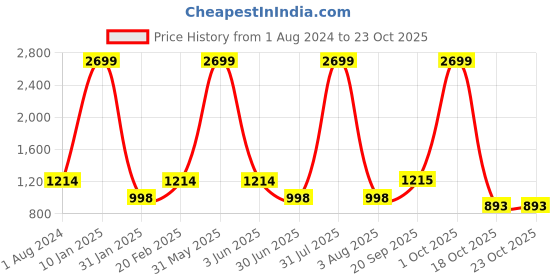 myntra.com Golden Kite Green Scuba Sheath Mini Dress golden kite Price History Graph from 1 Aug 2024 to 23 Oct 2025