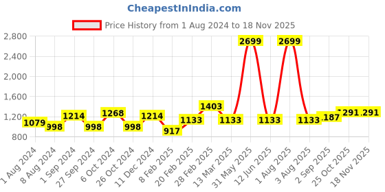 myntra.com Golden Kite High Neck Gathered Detail Velvet Sheath Dress golden kite Price History Graph from 1 Aug 2024 to 17 Nov 2025